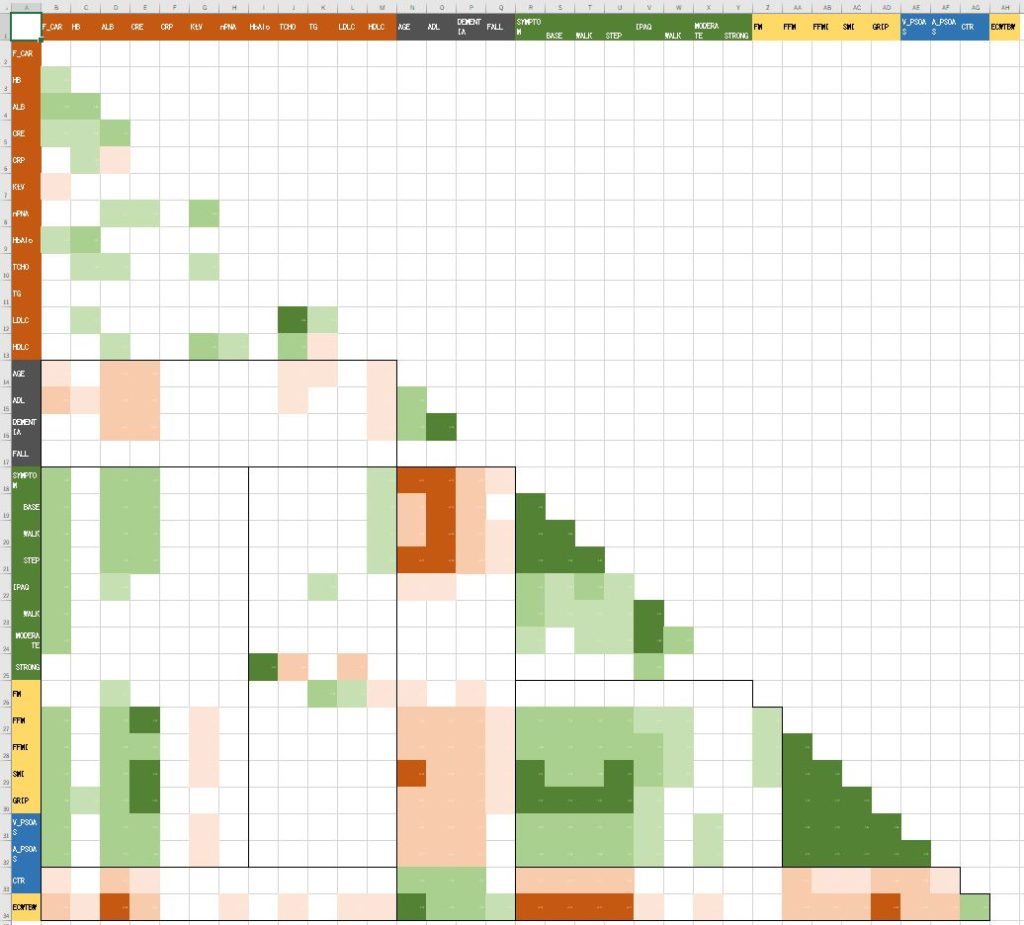 相関行列は正方形をしている．統計的有意となった相関係数のセルを強調表示し，色が濃いほど相関係数が高いことを示している