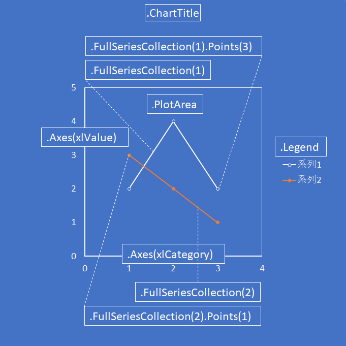 グラフの主な要素タイトル (.Title), X軸 (.Axes(xlXvalue)), Y軸 (.Axes(xlValue)), プロットエリア (.PlotArea), データ系列 (.FullSeriesCollection), 凡例 (.Legend)