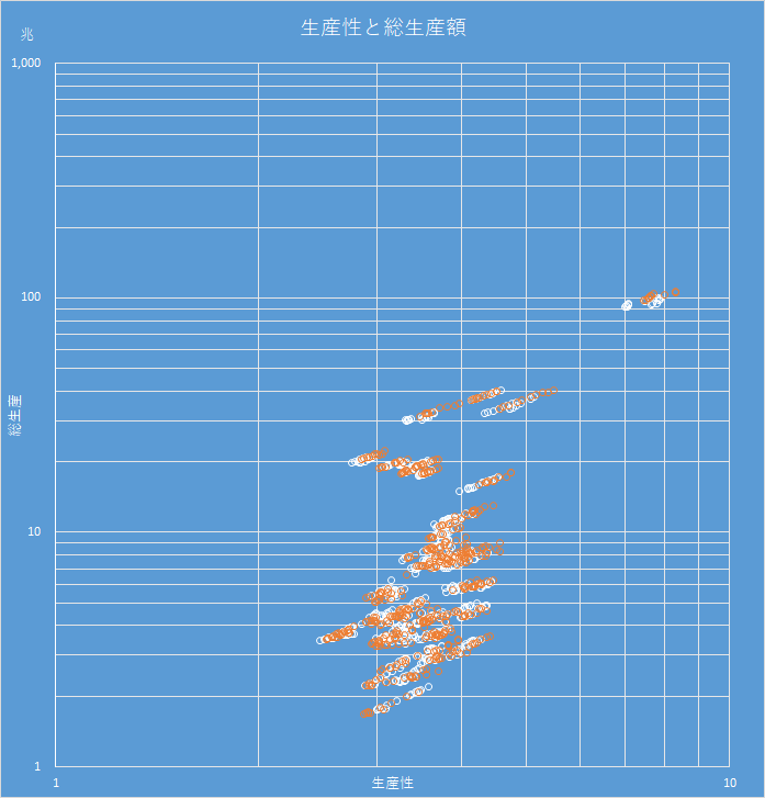 都道府県ごとの生産性と総生産額