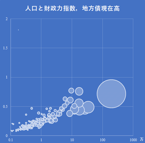 2015年度北海道地方の人口，財政力指数，地方債現在高