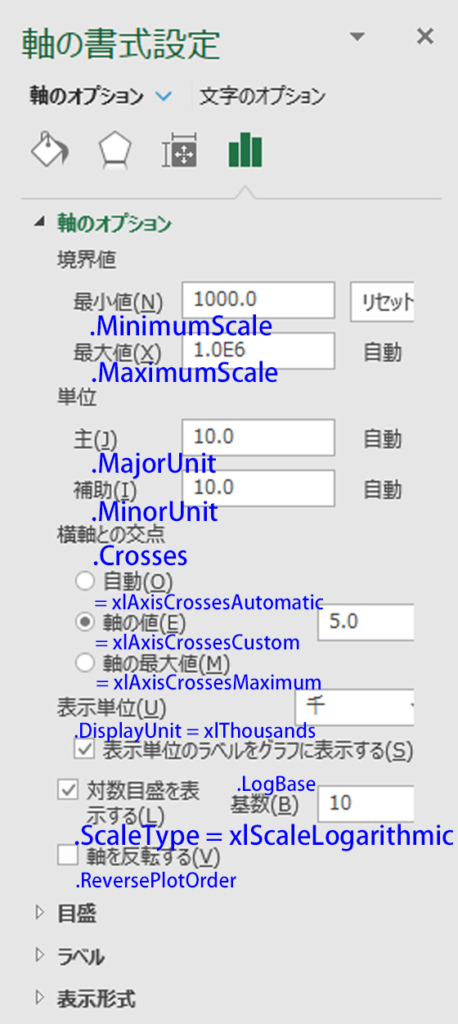 「軸の書式設定」の「軸のオプション」で最小値，最大値，単位，横軸との交点，表示単位，対数目盛の表示，軸の反転について設定する