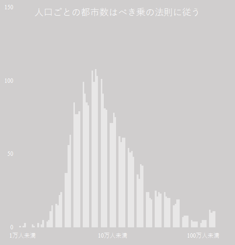タイトルを「人口ごとの都市数はべき乗の法則に従う」と入力