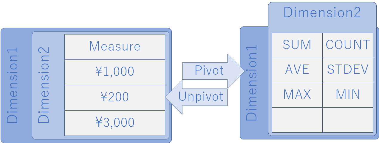 ピボット，ピボット解除，ピボットテーブル，第一正規系の関係．ピボットテーブルになるとメジャーは集約関数でのみ表現される