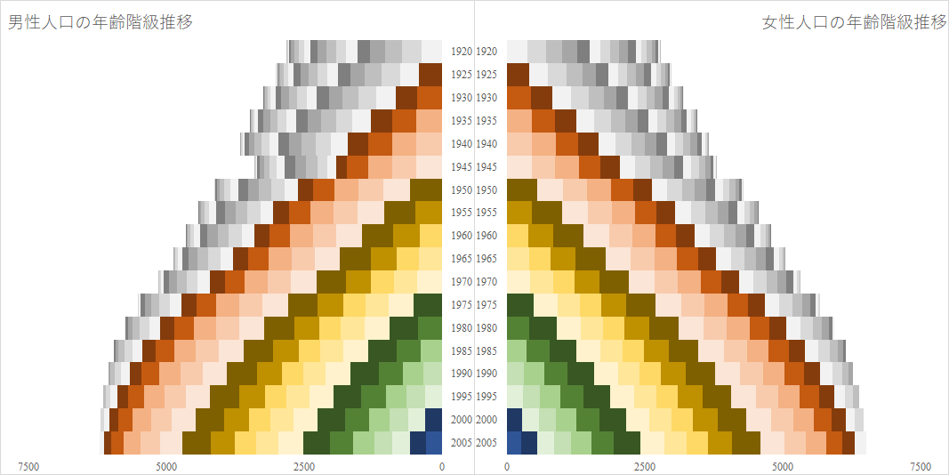 男女別の５歳階級の人口推移（国勢調査より筆者作成）