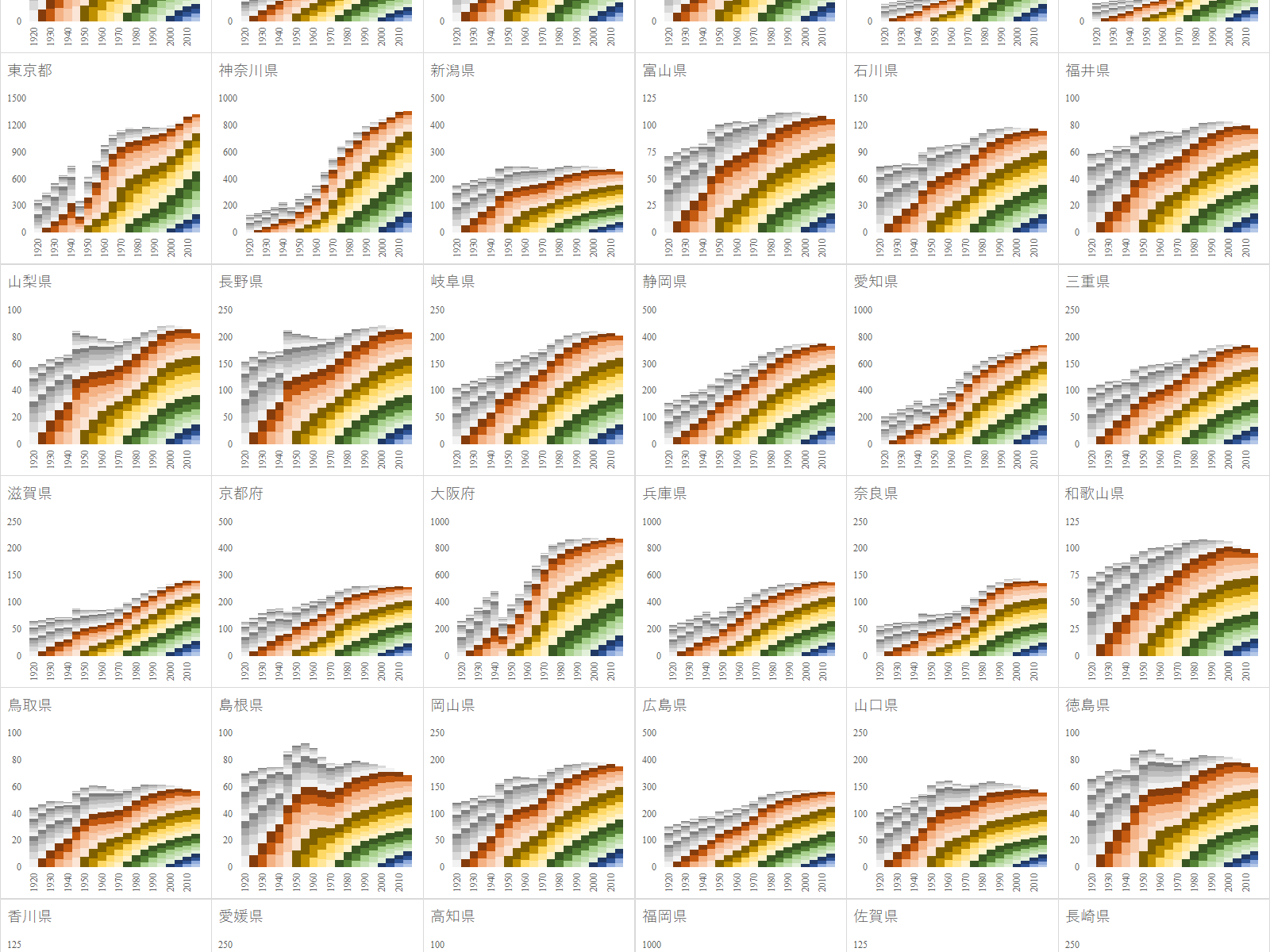 1920年から2015年までの都道府県別の5歳階級別人口推移