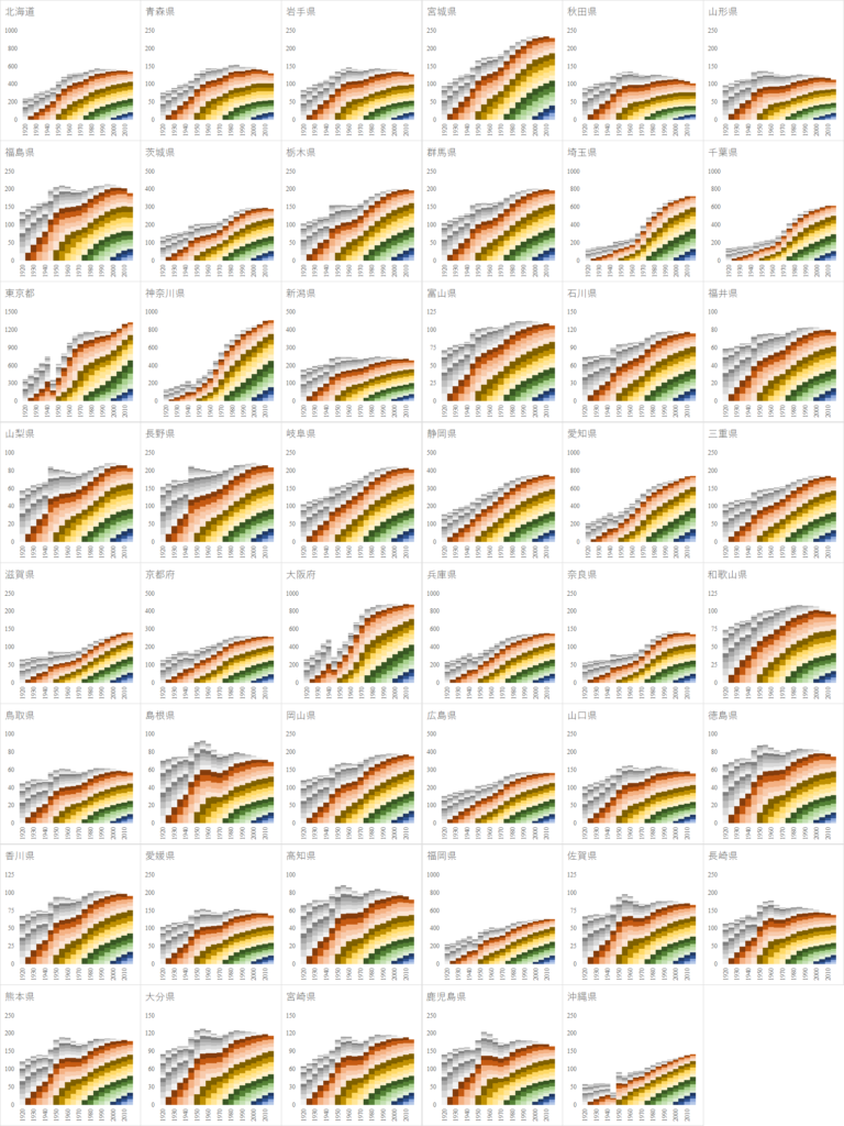 1920年から2015年までの都道府県別の5歳階級別人口推移