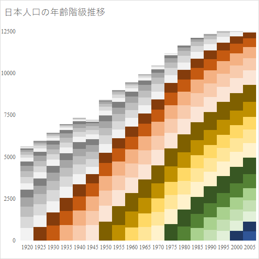 日本人口の年齢階級推移（国勢調査より筆者作成）