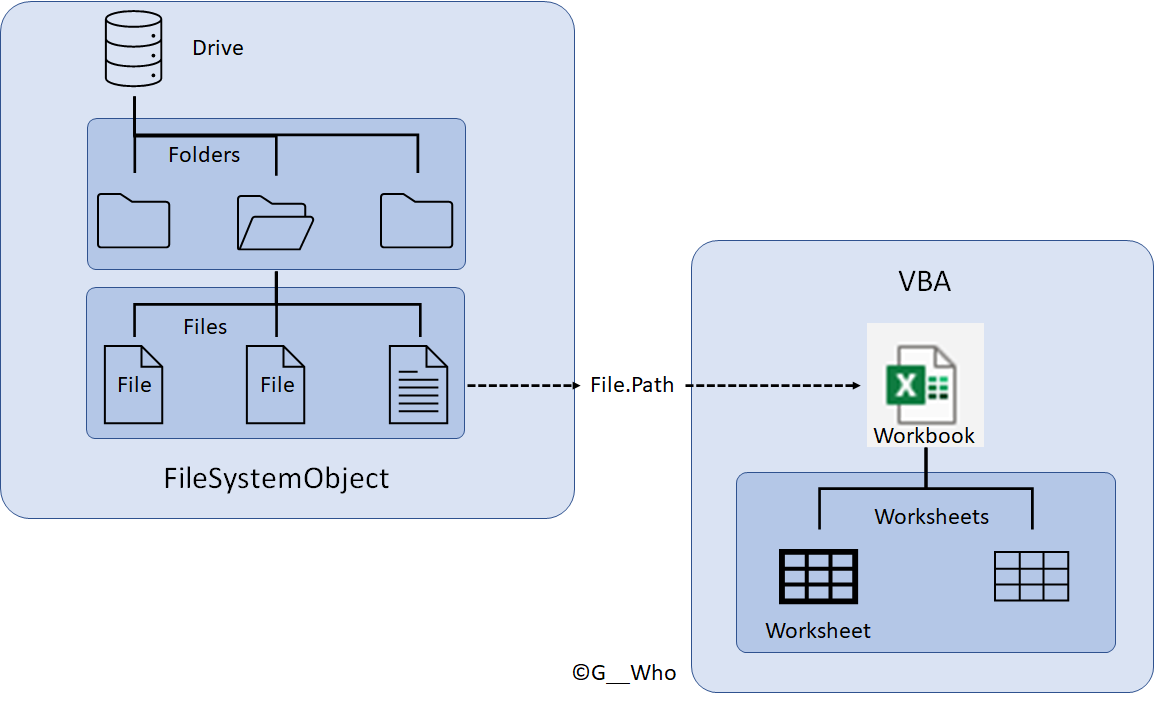 FileSystemObject と VBA の関係