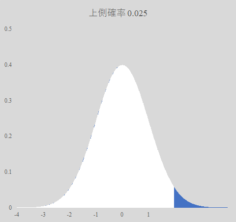 求めたいのは上側確率