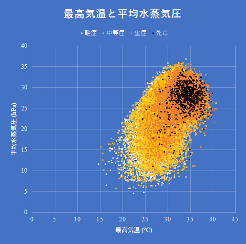 最高気温と平均水蒸気圧