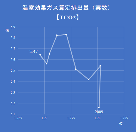 総人口対温室効果ガス算定排出量