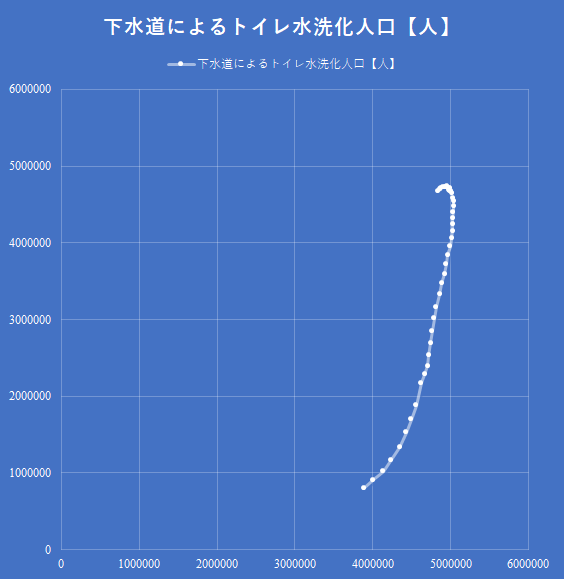 「上水道給水人口」対「下水道によるトイレ水洗化人口」