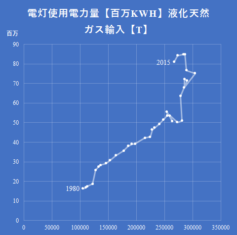 電灯使用電力量【百万kWh】対液化天然ガス輸入【t】推移