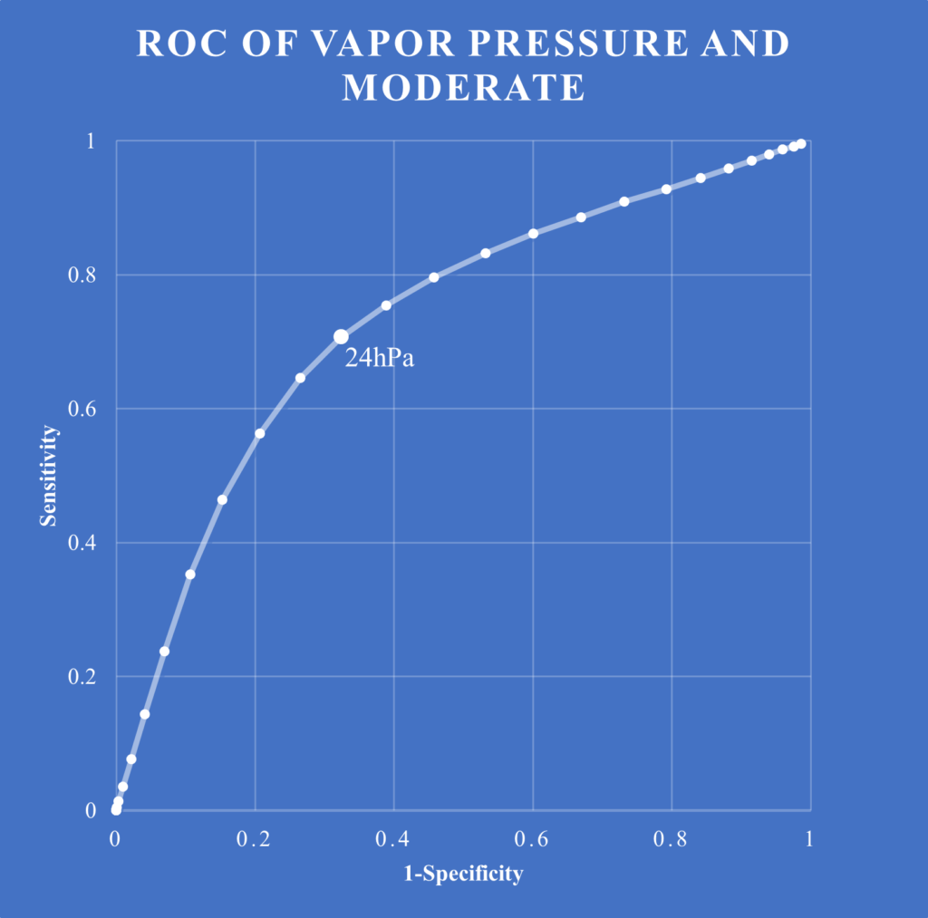 中等症の日別平均水蒸気圧のROC