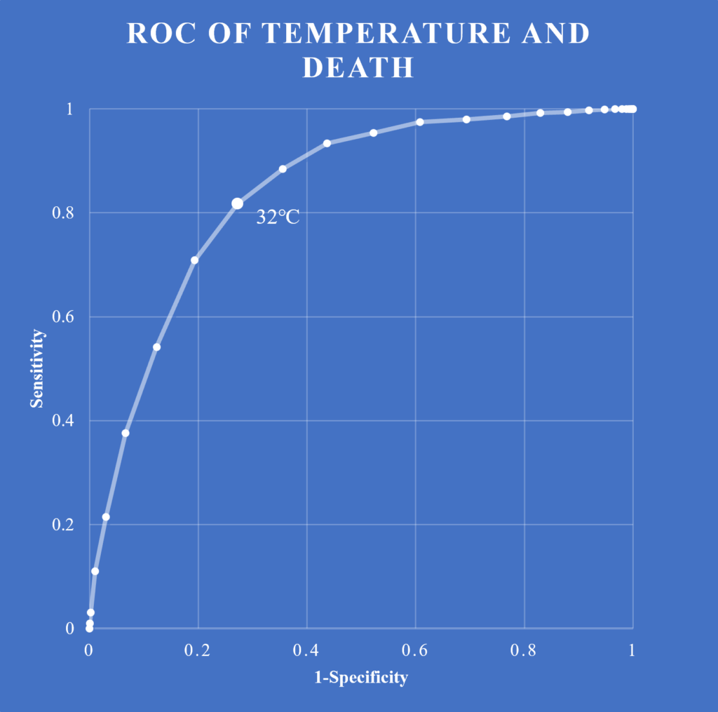 死亡の日最高気温のROC