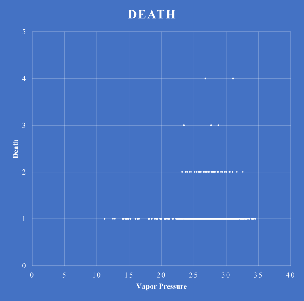 平均水蒸気圧と死亡の搬送人員数
