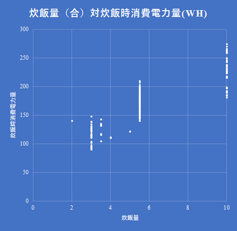 炊飯量（合）対炊飯時消費電力量(Wh)