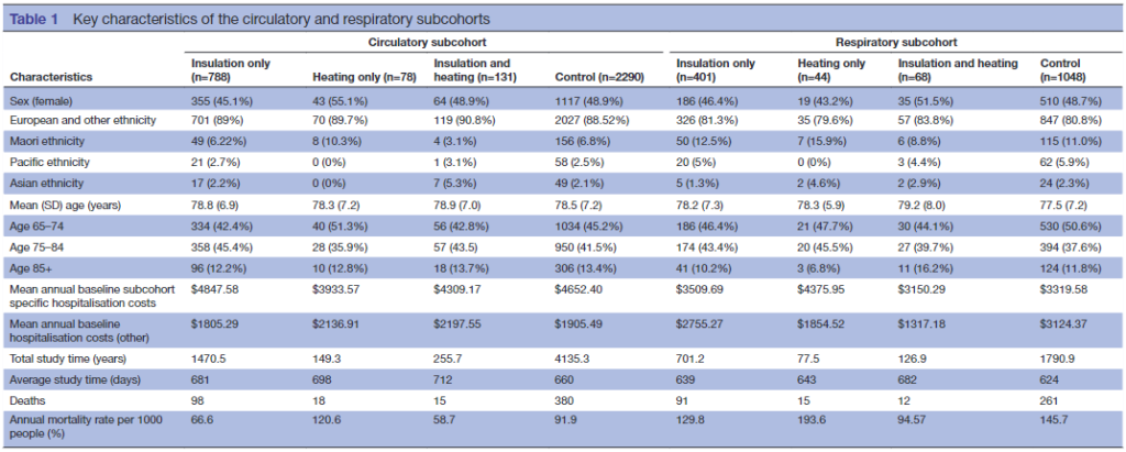 Table 1. Key  characteristics of the  circulatory and  respiratory  subcohorts