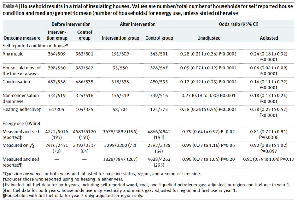 Table 4. Household results in a trial of insulating houses. Values are number/total number of households for selfreported house condition and median/geometric mean (number of households) for energy use, unless stated otherwise