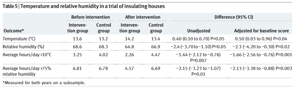 Table 5. Temperature and relative humidity in a trial of insulating houses