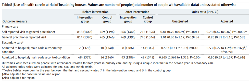 Table 8. Use of healthcare in a trial of insulating houses. Values are number of people (total number of people with a vailable data) unless stated otherwise