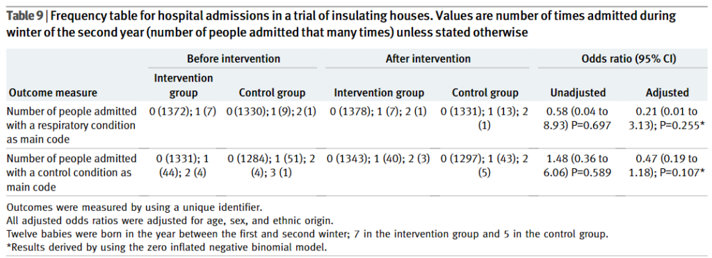 Table 9. Frequency table for hospital admissions in a trial of insulating houses. Values are number of times admitted during winter of the second year (number of people admitted that many times) unless stated otherwise